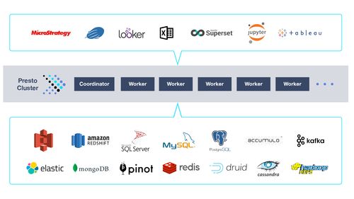 Presto 大數(shù)據(jù)時(shí)代的分布式SQL查詢引擎